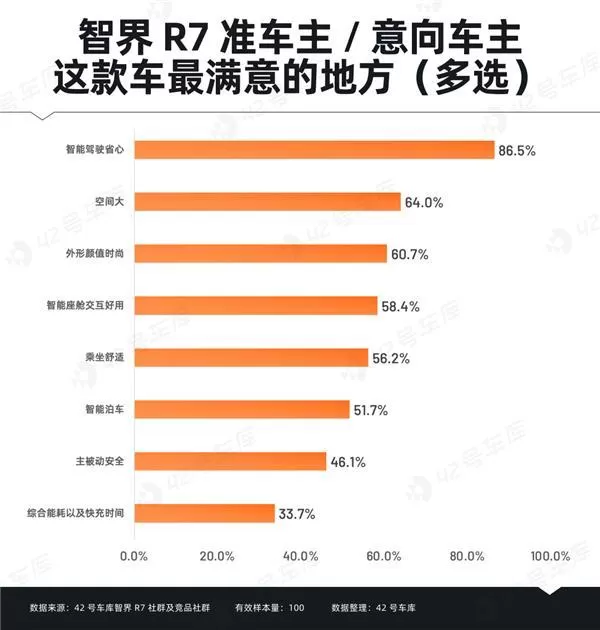 ㊙️智界R7车主调研报告出炉:“华为”成金字招牌