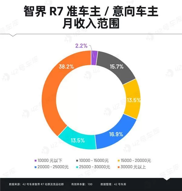 ㊙️智界R7车主调研报告出炉:“华为”成金字招牌