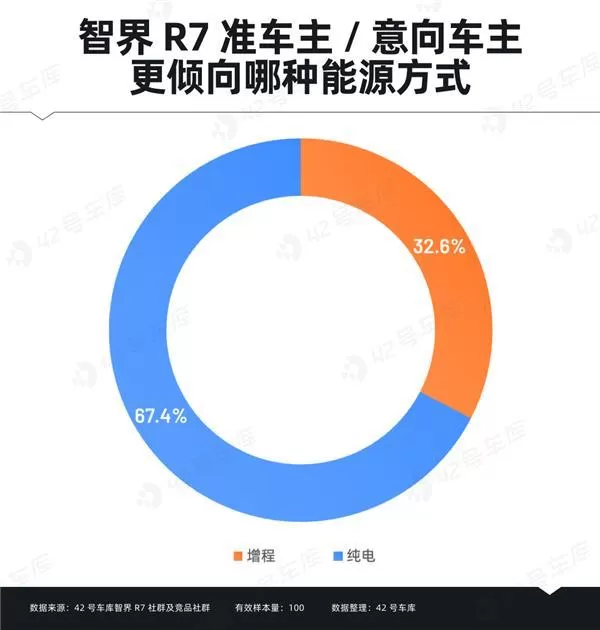 ㊙️智界R7车主调研报告出炉:“华为”成金字招牌