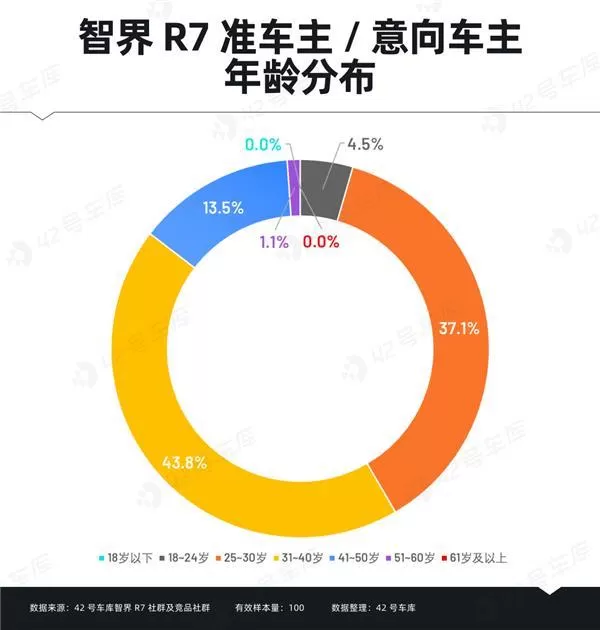 ㊙️智界R7车主调研报告出炉:“华为”成金字招牌