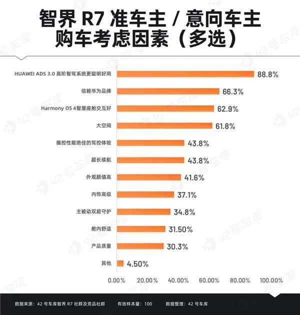 ㊙️智界R7车主调研报告出炉:“华为”成金字招牌