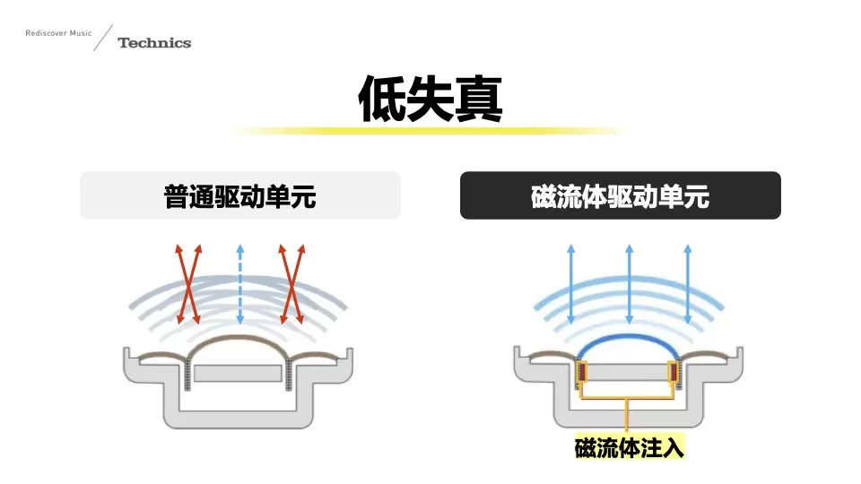 首款磁流体动圈真无线，松下Technics AZ100黑胶豆首发体验