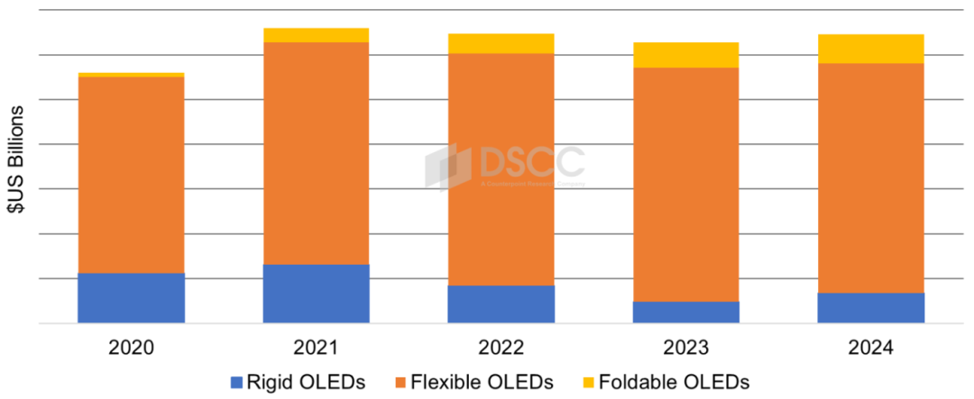 报告称2024年上半年OLED智能手机出货量将同比增长43%，营收同比增长7%