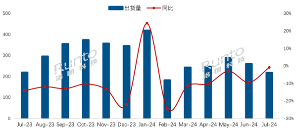 海信夺7月电视出货量第一 华为成功挤进第二阵营