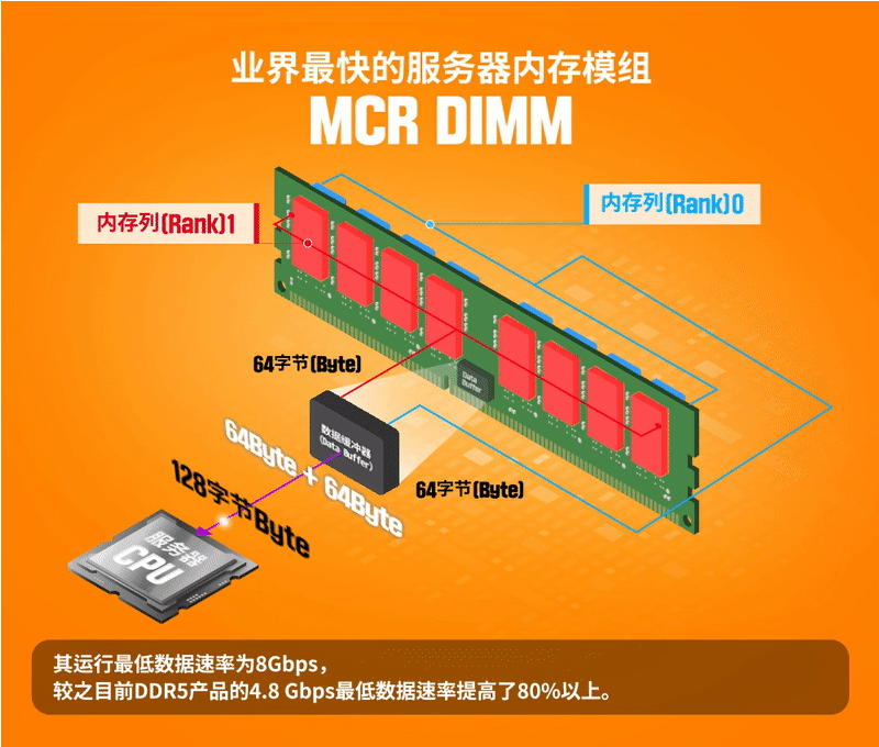 美光展示MCRDIMM内存模块：DDR5-8800规格、单条256GB
