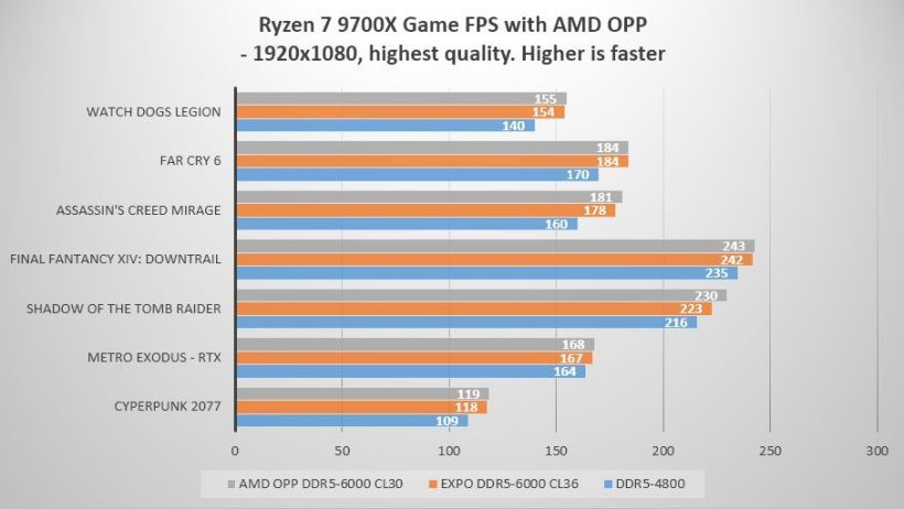 微星发布AM5主板BIOS更新，提高AMD锐龙9000系列处理器游戏性能10%