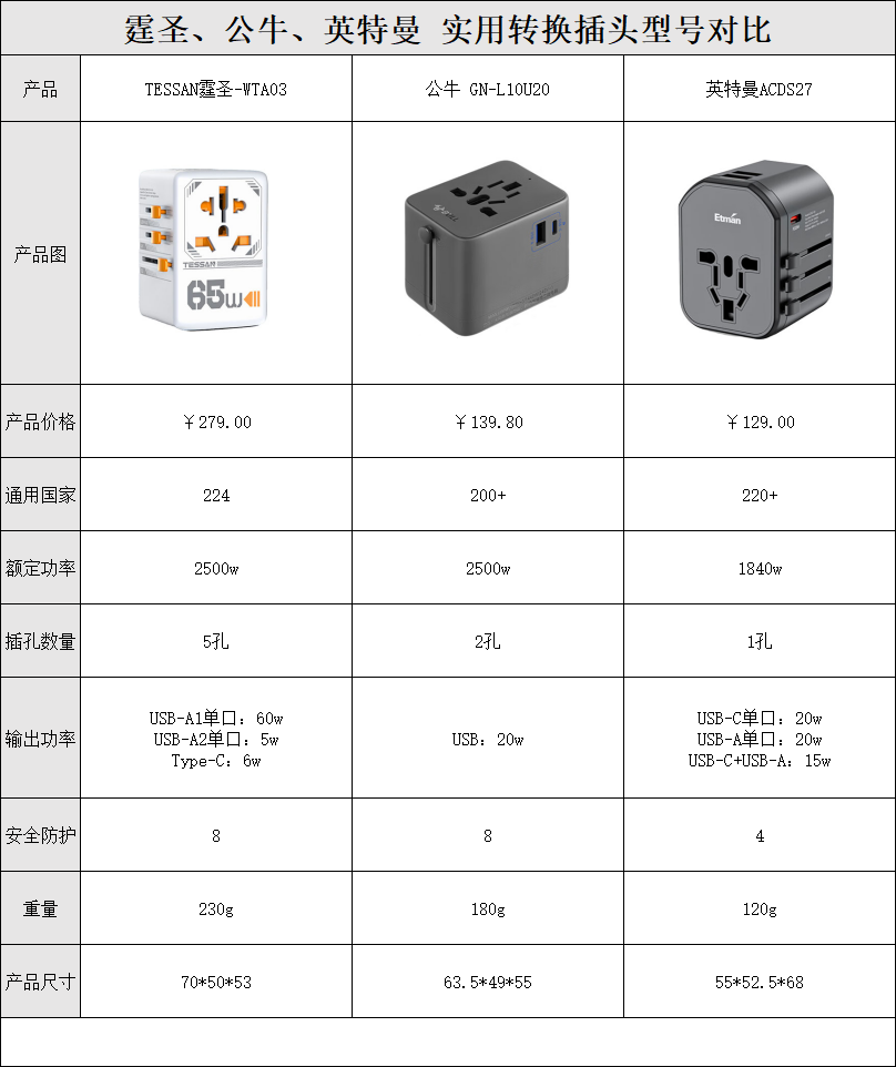 转换插头怎么选？这三款旅行必备转换插头很不错