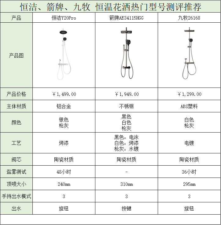 恒温花洒选什么牌子？这三款高性价比恒温花洒值得入手！