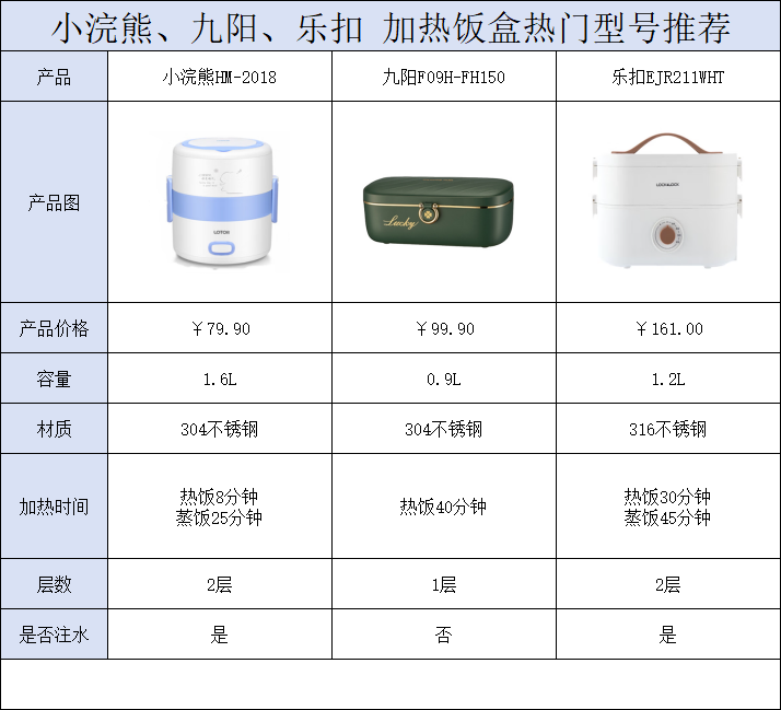 热门电加热饭盒评测推荐指南！双十一必备好物！打工人错过巨亏！