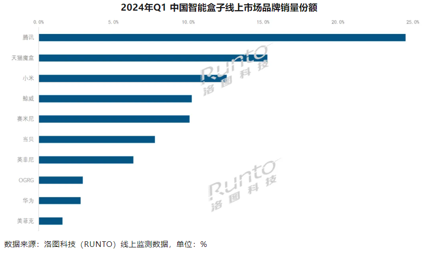 Q1中国智能盒子线上销量同比下降39%，腾讯、天猫魔盒、小米前三