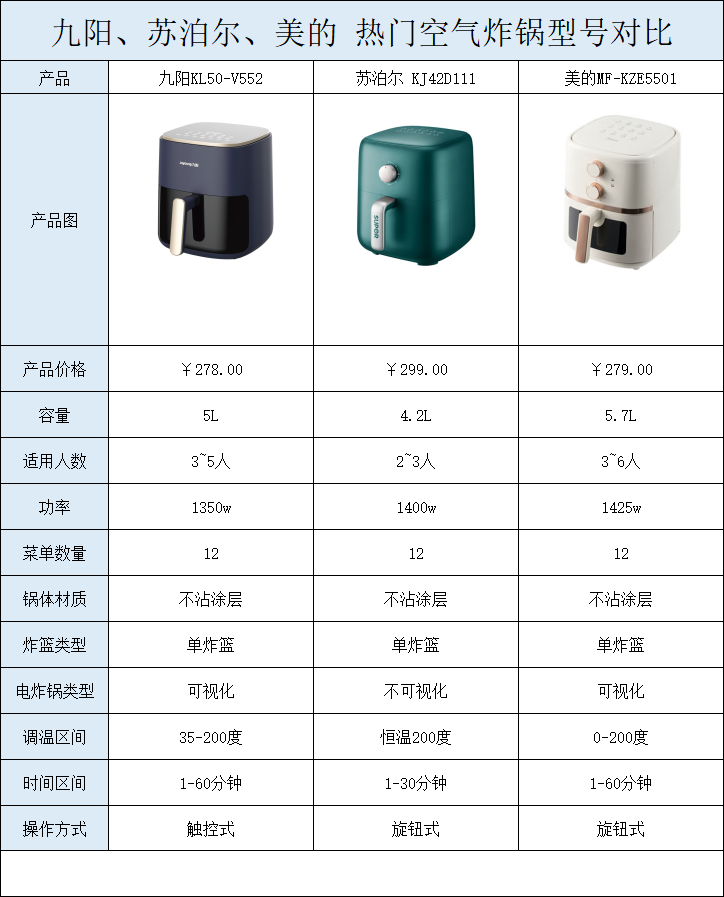 三百元内空气炸锅怎么选？这三款你不容错过！深度测评