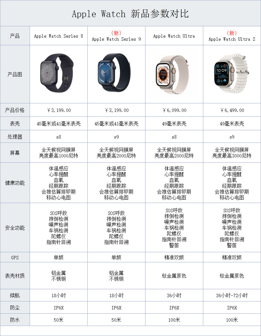 新款苹果手表全系对比推荐！一张图教你如何选择Apple Watch