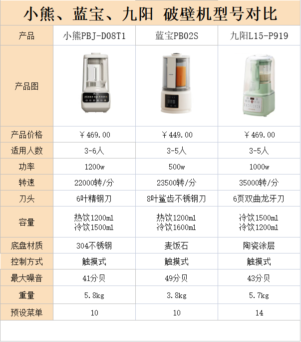 500元以内破壁机推荐！大牌质量好声音小！高性价比值得拥有！