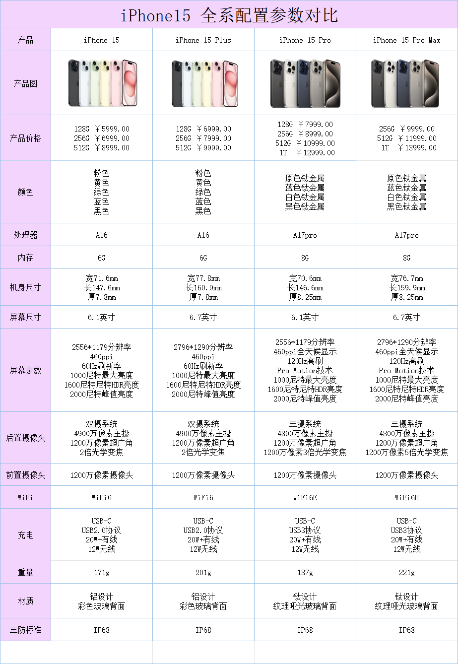 iPhone15全系解析！最新款苹果手机怎么选？一看便知！