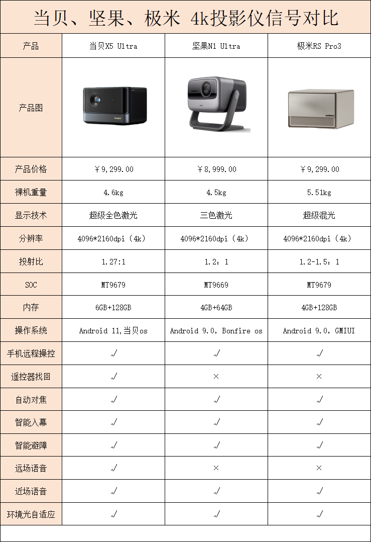 中高端4k投影仪选购指南！顶级配置投影仪绝绝子！