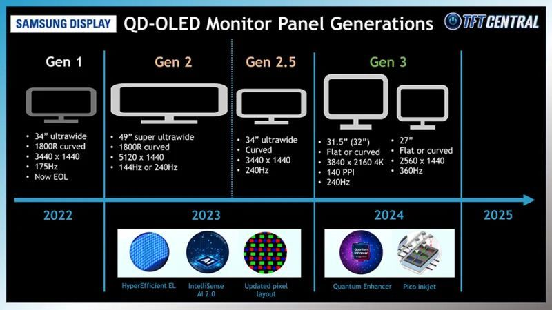 三星34英寸超宽QD-OLED面板升级：刷新率从175Hz提至240Hz