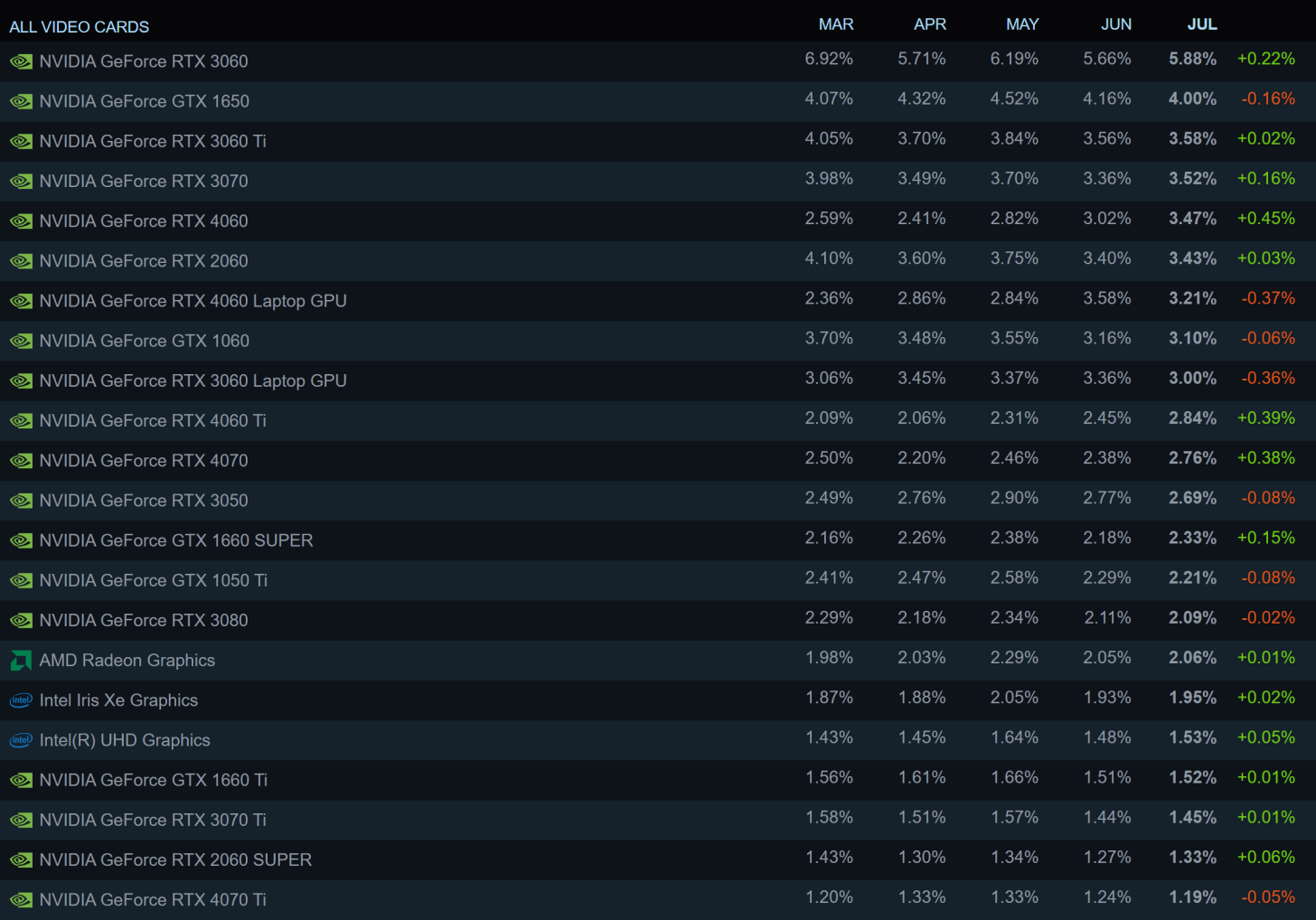 Steam上最受欢迎的显卡：消息称英伟达RTX 3060即将停产