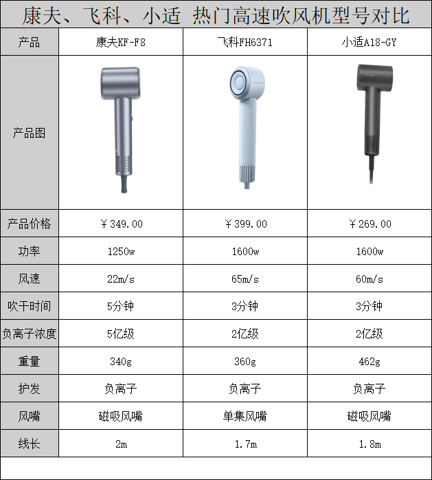 高速吹风机测评推荐！精选3款对比！好用到离谱!