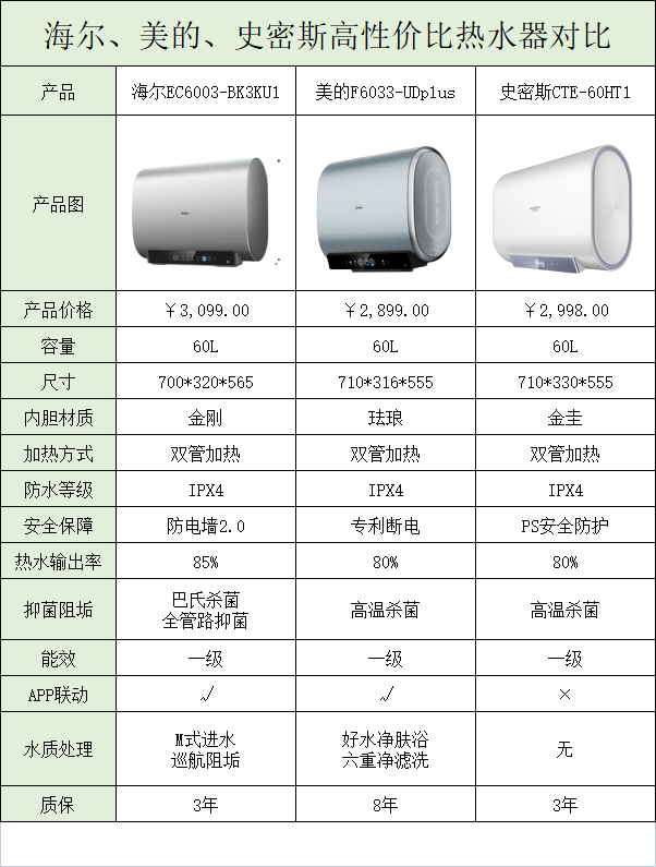 家用电热水器什么牌子好？3000元左右高性价比大品牌电热水器推荐！