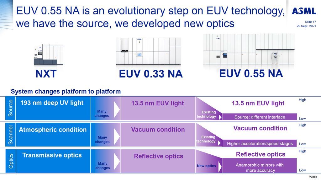 三星被曝最快2024年底前开始安装首台ASML High-NA EUV光刻机