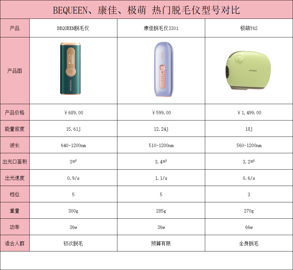 脱毛仪哪款好用又平价？这三款爆火产品不容错过！