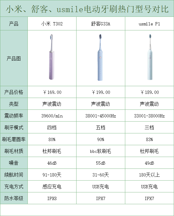 两百元电动牙刷测评推荐！让你买对不买贵！