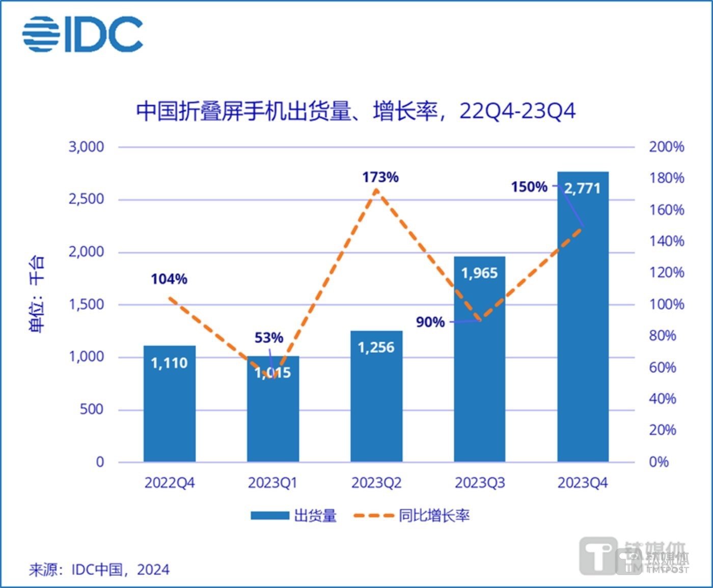 三星、华为入局折叠屏多年，苹果为何还不着急？