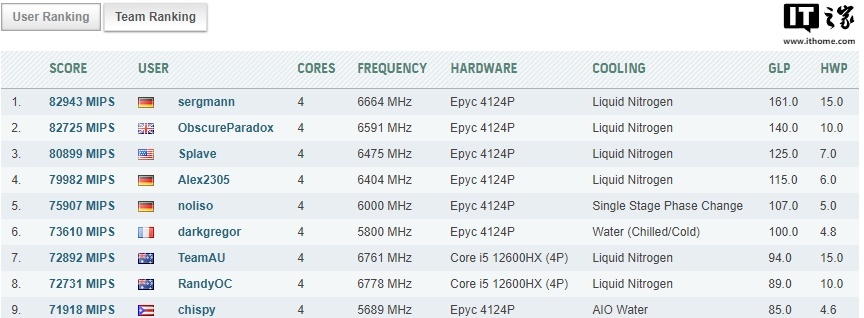 极客成功在B650主板上运行AMD EPYC 4124P处理器并超频至6.7 GHz