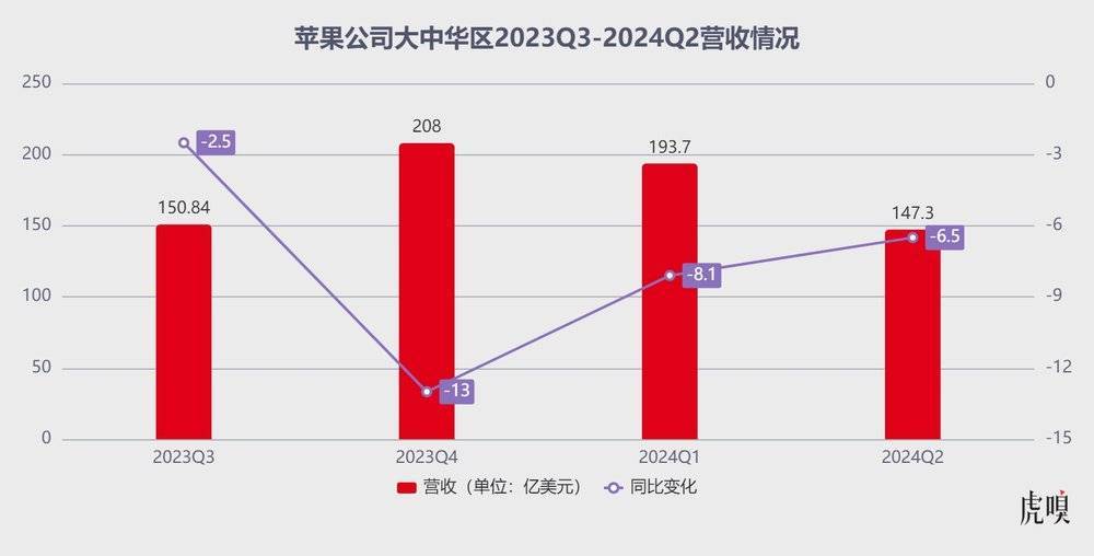 苹果的中国市场不灵了