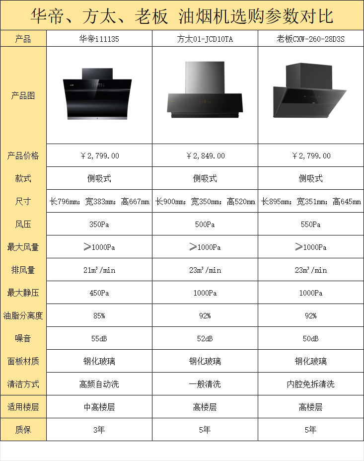 3000元以内油烟机对比测评  这三款不容错过！智能厨房必备！