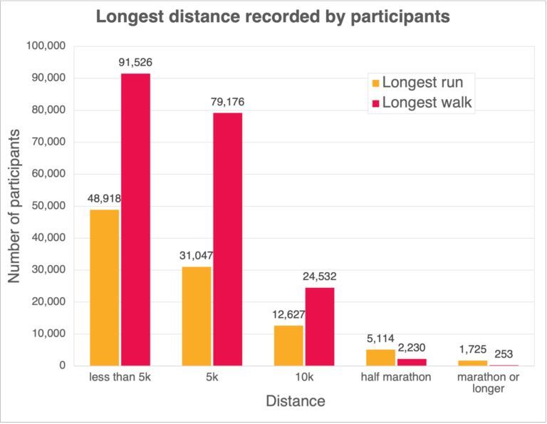苹果Apple Watch佩戴者数据洞察，完成“42公里全马”平均需要335天
