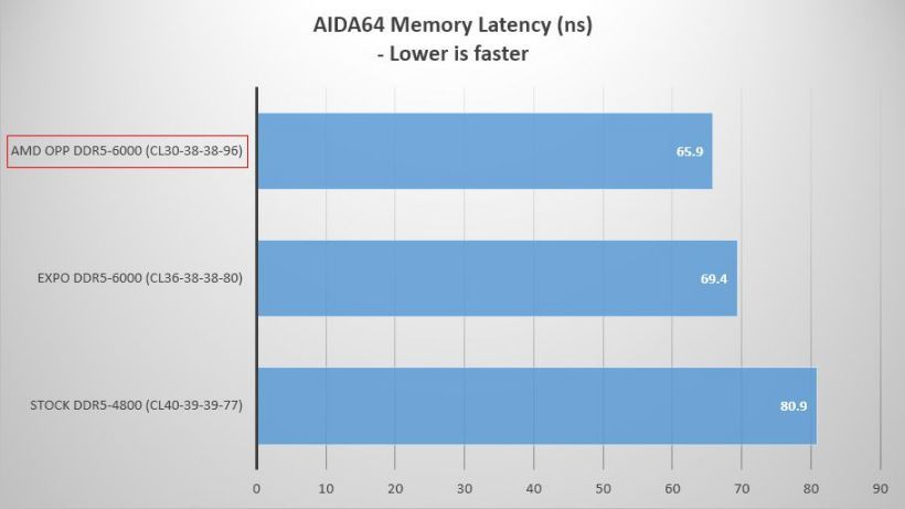 微星发布AM5主板BIOS更新，提高AMD锐龙9000系列处理器游戏性能10%