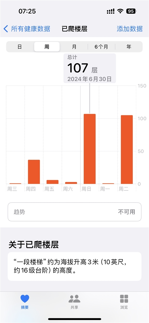 一天爬107层楼，苹果Apple Watch Ultra 2被曝运动记录无中生有