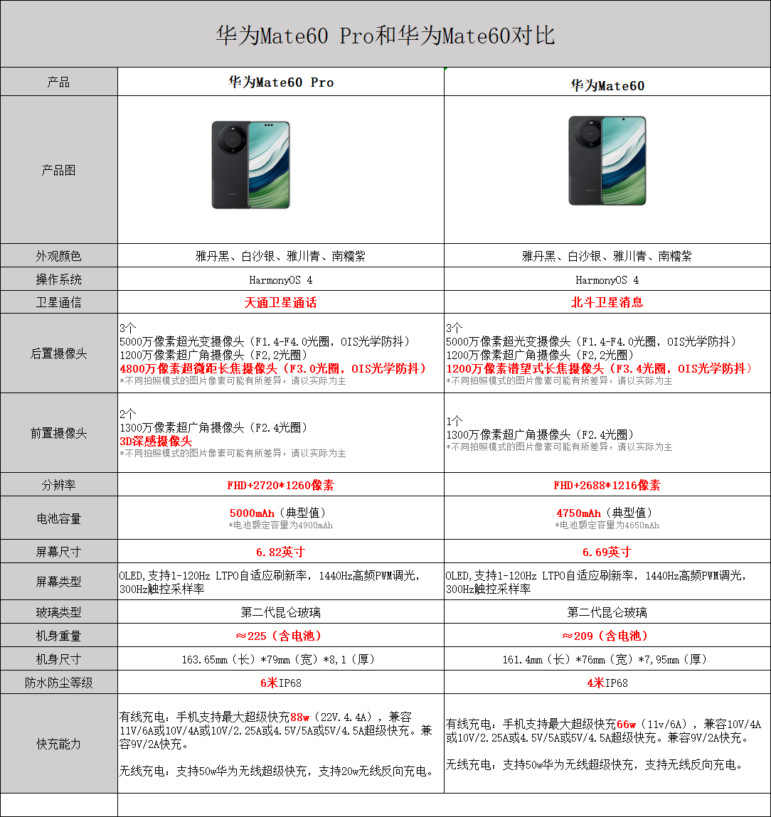 华为Mate60 Pro和Mate60 有什么区别？详细配置对比！看完就知道买哪个！