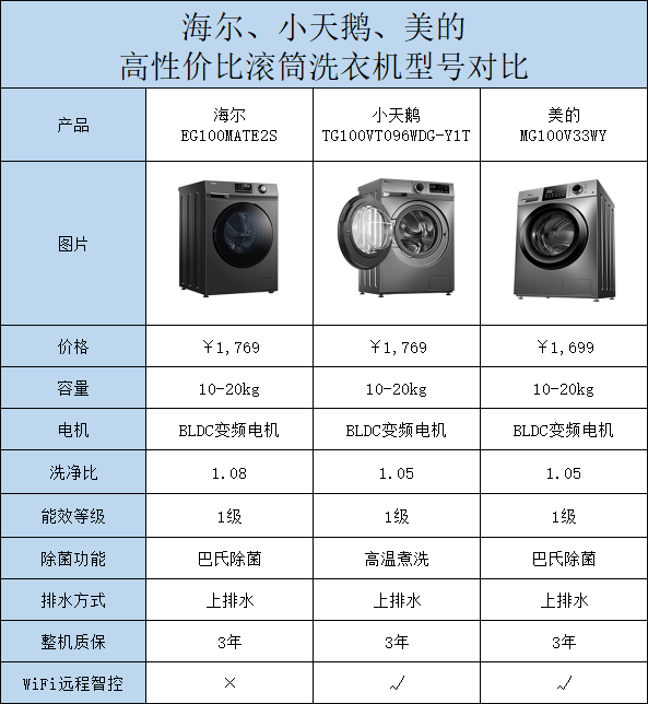 滚筒洗衣机哪款性价比最高：海尔、小天鹅、美的三家评测(2000内)