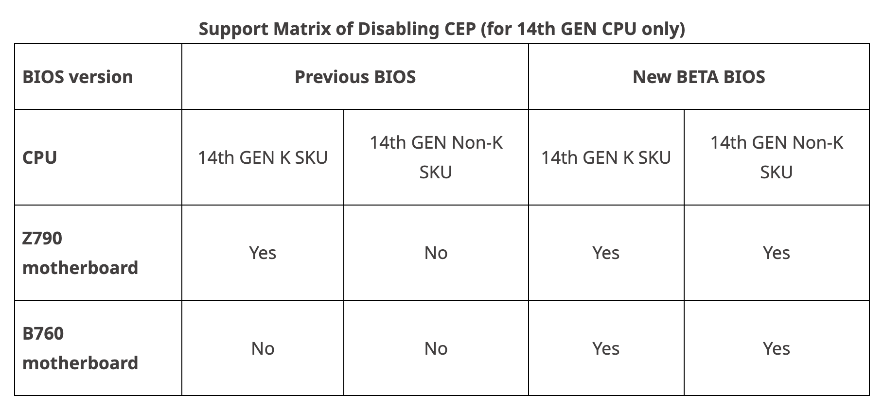 技嘉推出Z790/B670主板BIOS更新：支持14代非K处理器关闭CEP功能